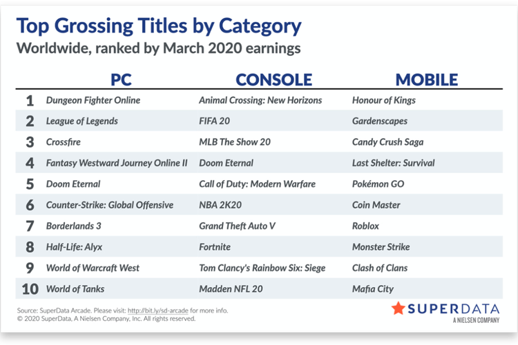 Daftar game dengan pendapatan tertinggi pada Maret 2020 untuk kategori PC, konsol, dan mobile, berdasarkan laporan SuperData.