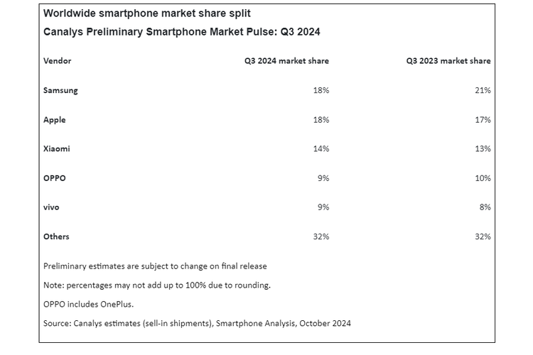 Daftar 5 vendor yang menguasai pasar smartphone global pada kuartal ketiga (Juli-September) 2024 ini, Samsung teratas.
