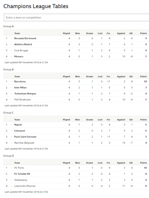 Klasemen Liga Champions 2018-2019 untuk Grup A - Grup D hingga matchday 4, 6 November 2018. 