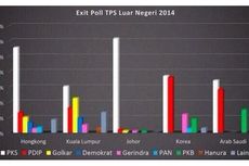 Exit Poll Luar Negeri Dinilai Tidak Bisa Jadi Representasi Hasil Pemilu