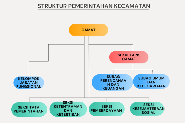 Struktur pemerintahan kecamatan