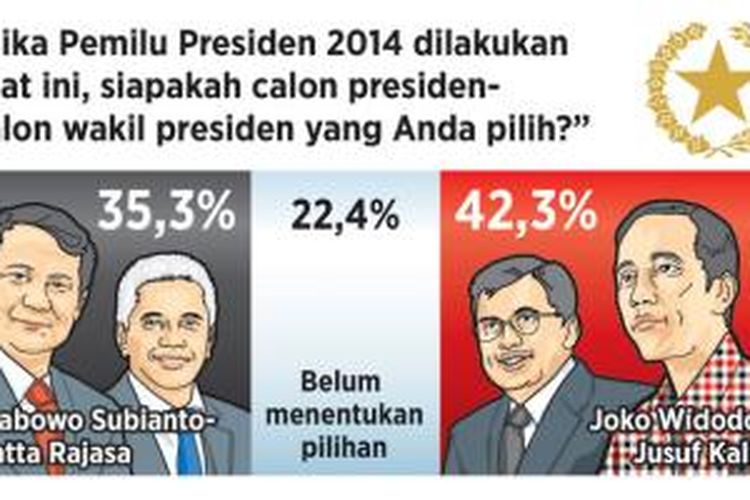 Survei Litbang Kompas dilakukan terhadap 1.950 responden pada 1-15 Juni 2014 di 34 provinsi di Indonesia. Dengan menggunakan tingkat kepercayaan 95 persen, sampling error penelitian dalam kondisi acak sederhana diperkirakan kurang lebih 2,2 persen, nonsampling error dimungkinkan terjadi.