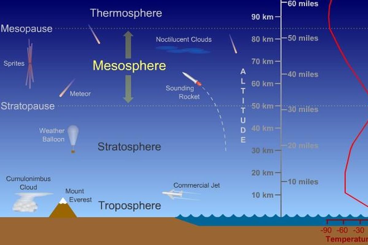 Lapisan mesosfer yang berada di antara lapisan termosfer dan stratosfer
