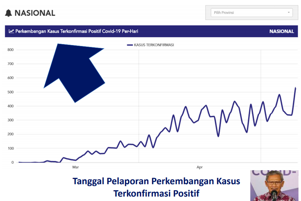 Kurva perkembangan kasus terkonfirmasi Covid-19 per hari.