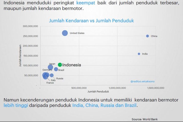 Data grafis perbandingan jumlah kendaraan versus jumlah penduduk