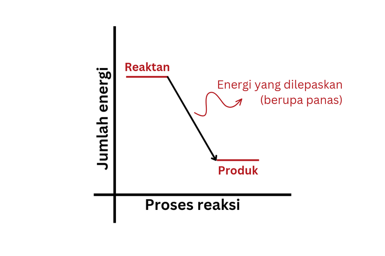 Diagram energi reaksi ekostermik