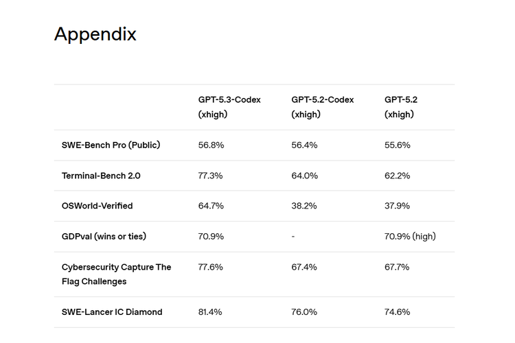 Hasil benchmark model AI coding GPT-5.3-Codex.