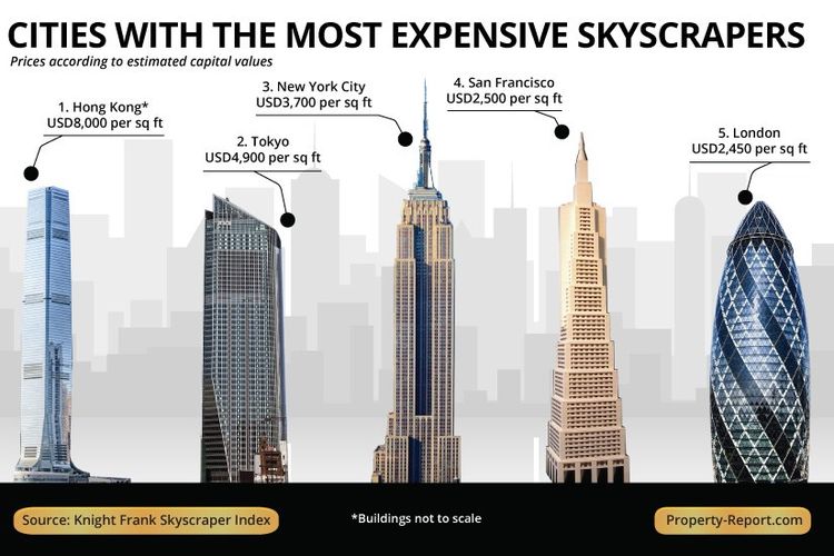 Daftar kota dengan harga gedung pencakar langit tertinggi.