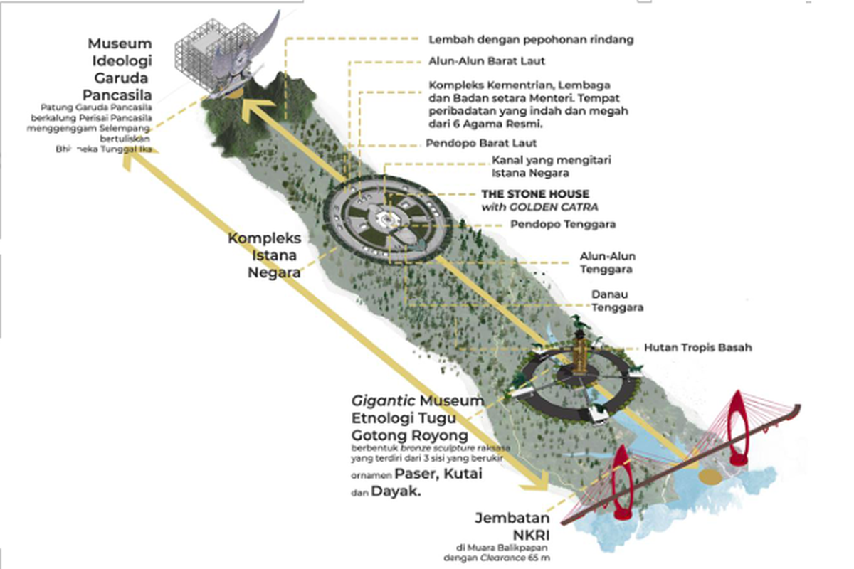 Masterplan Ibu Kota Nusantara (IKN)