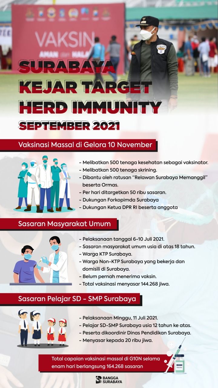 Informasi vaksinasi di Kota Surabaya