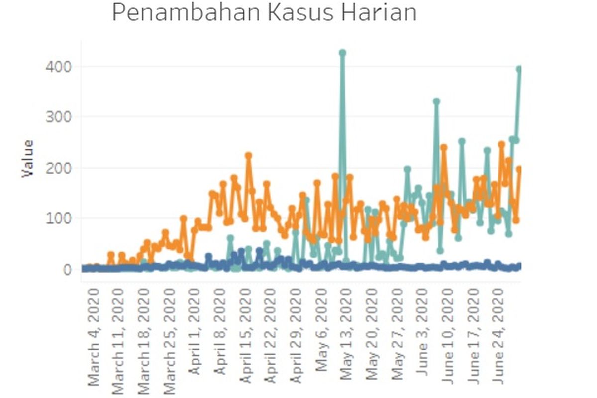 Grafik kasus harian positif Covid-19 di Jakarta sampai 30 Juni 2020, serta grafik pasien sembuh dan meninggal.