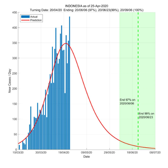 Grafik prediksi akhir pandemi corona di Indonesia dari Singapore University of Technology and Design (SUTD)