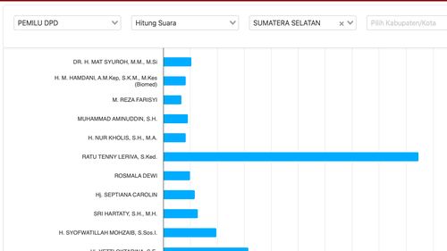 "Real Count" KPU: Putri Mantan Gubernur Sumsel Ungguli 4 Petahana DPD RI