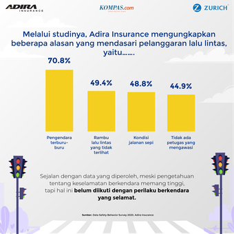 Sejalan dengan data yang diperoleh, meski pengetahuan tentang keselamatan berkendara cukup tinggi, hal ini belum diikuti dengan perilaku berkendara yang selamat. (Sumber: Data Road Safety Behavior Research 2020, Adira Insurance)