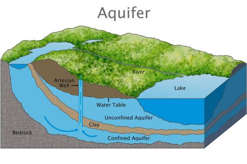 Air Tanah dalam Siklus Hidrologi