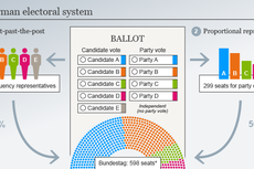 Sistem Pemilu Jerman: 1 Orang 2 Suara, dan Ambang Batas 5 Persen