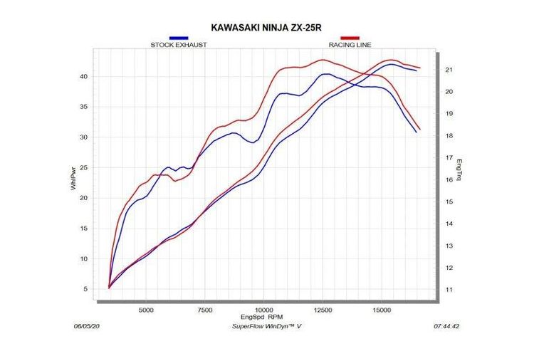 Kawasaki Ninja ZX-25R Dyno Test 