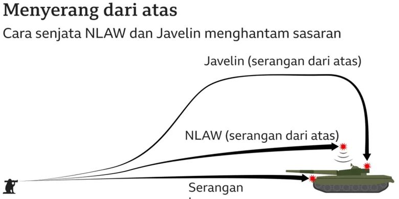 Cara senjata NLAW DAN Javelin menghantam sasaran. 