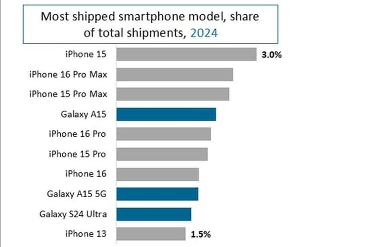 Canalys 2024 phone shipment.