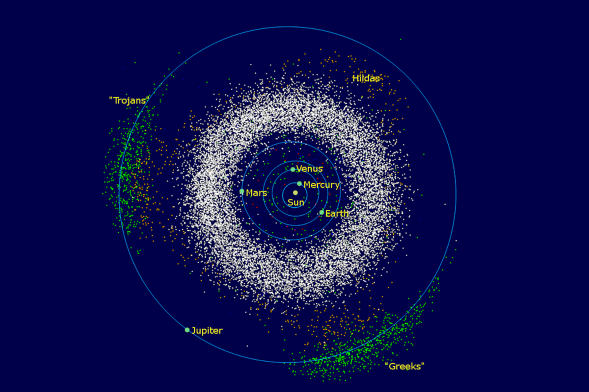 Sabuk asteroid terletak di antara orbit Mars dan Jupiter. Asteroid Belt ini terdiri dari planet kerdil, asteroid, hingg apartikel debu.