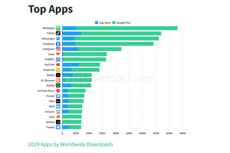 Daftar aplikasi yang paling banyak diunduh di 2019.