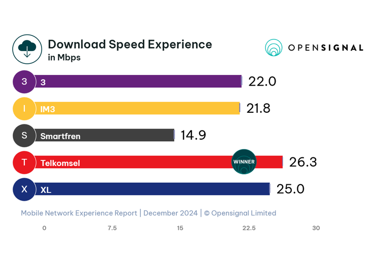 Telkomsel juara satu dalam memberikan pengalaman kecepatan download se-Indonesia, dengan kecepatan 26,3 Mbps pada Desember 2024.