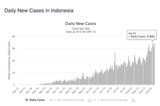 Update 10 Provinsi dengan Kasus Terbanyak Covid-19 di Indonesia