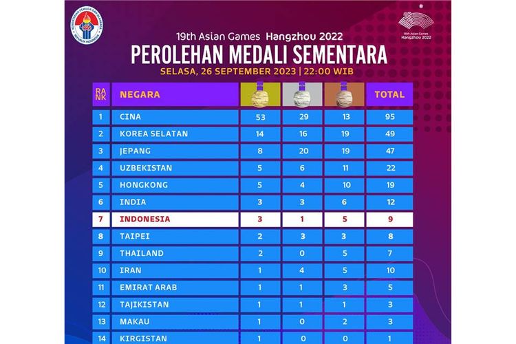Klasemen medali Asian Games 2022 sampai Selasa (26/9/2023) pukul 22.00 WIB. Indonesia menempati peringkat tujuh dengan raihan tiga medali emas, satu perak, dan lima perunggu. (Sumber gambar Kemenpora)