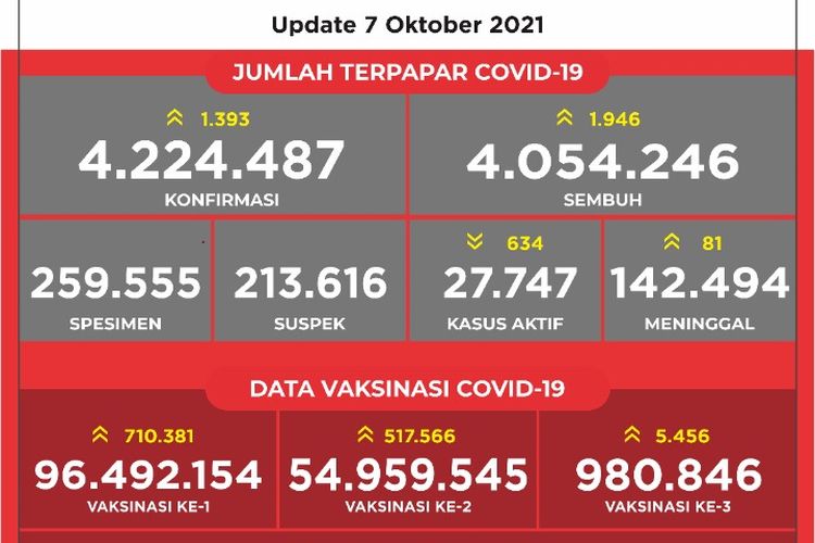 UPDATE kasus Covid-19 di Indonesia dan capaian vaksinasi nasional per 7 Oktober 2021