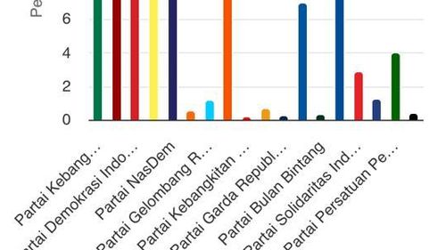 Sirekap Pileg Data 65,55 Persen: Hanya 8 Parpol yang Lolos Parlemen, PPP di Bawah 4 Persen