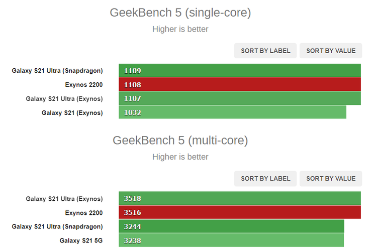 Bocoran hasil benchmark chipset Exynos 2200 di platform GeekBench.