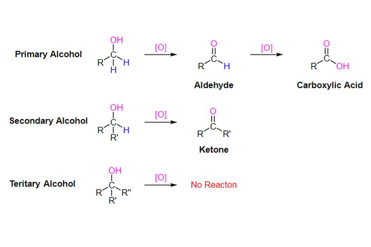 Oksidasi alkohol primer, alkohol sekunder, dan alkohol tersier