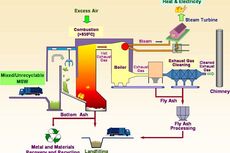 4 Cara Mengubah Sampah Jadi Energi