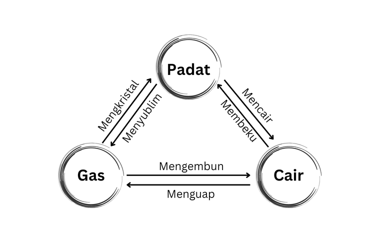 Perubahan Wujud Benda: Pengertian dan Jenis-jenisnya Halaman all - Kompas.com