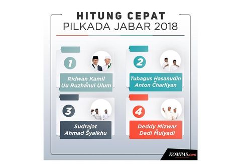 Quick Count Populi Center Pilkada Jabar Pukul 14.48 WIB: Ridwal Kamil-UU Tetap Unggul