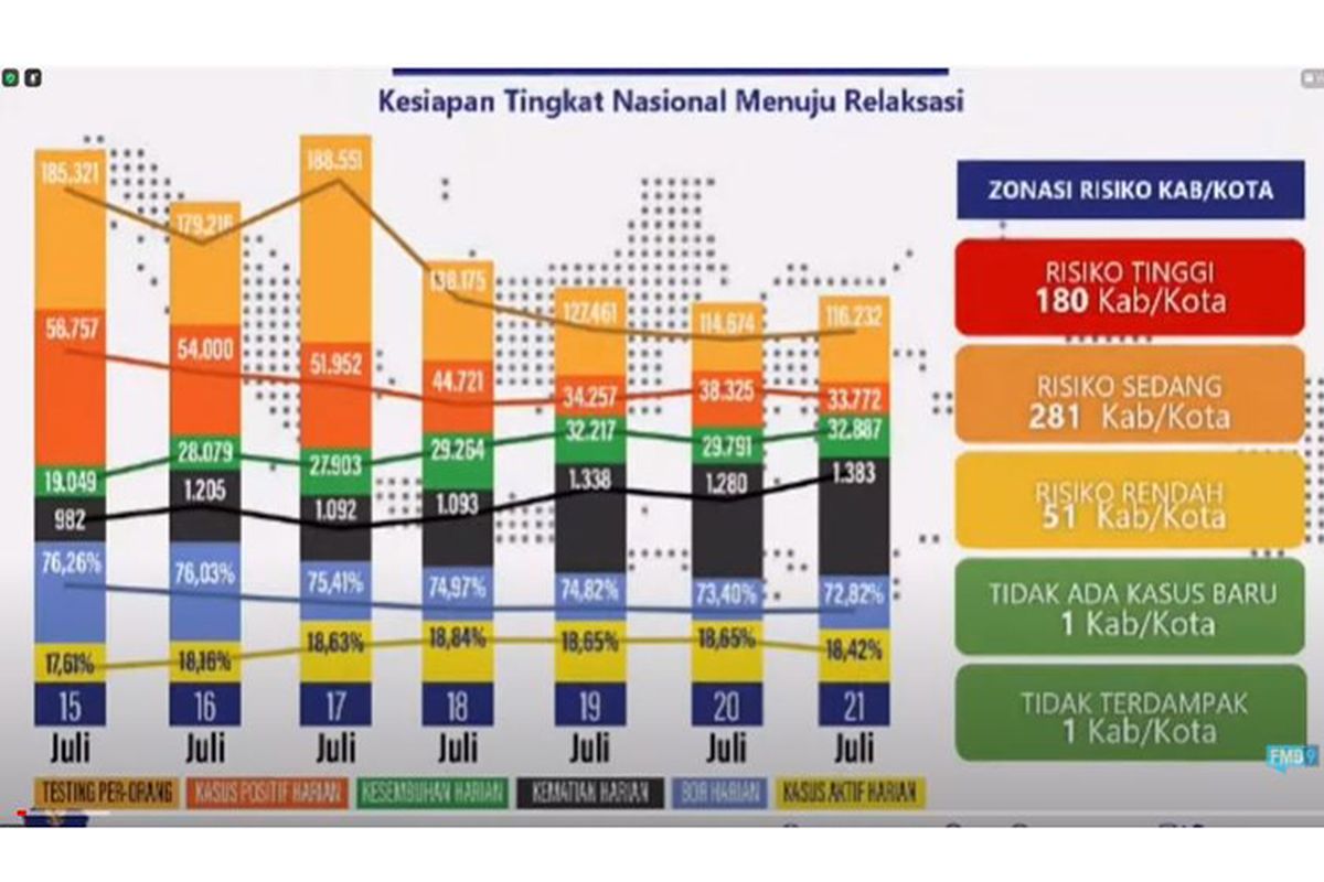 Perkembangan penanganan Covid-19, Kamis (22/7/2021). 