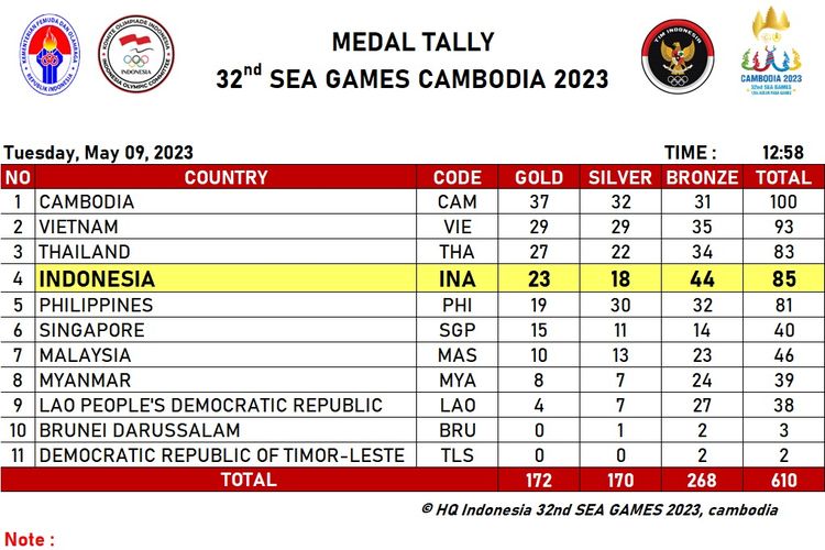 Klasemen medali SEA Games 2023 Kamboja sampai dengan Selasa (9/5/2023) pukul 12.58 WIB. Indonesia menempati peringkat empat dan mulai mendekati posisi Thailand di tiga besar. (Sumber: NOC Indonesia)