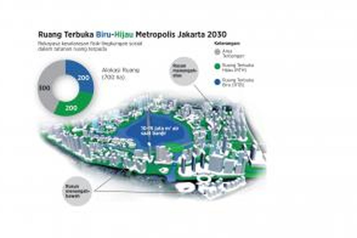 Wajah Blue-Green Metropolis Jakarta 2030 yang bebas banjir.