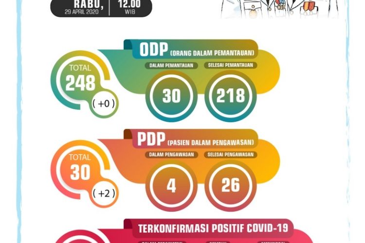 Update data Covid-19 Kota Sukabumi, Jawa Barat, pada Rabu (29/4/2020).