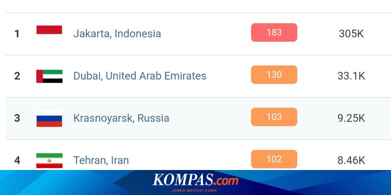 Data Airvisual Kualitas Udara Jakarta Pagi Ini Terburuk Di Dunia