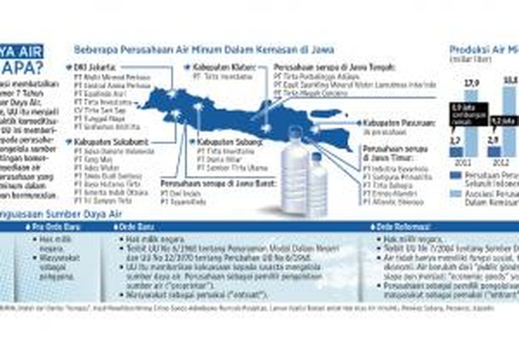 Beberapa perusahaan air minum dalam kemasan di Jawa.