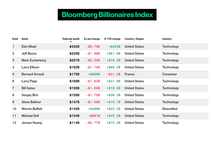Daftar bos-bos teknologi dunia yang makin kaya pada 2024, dan total kekayaan bersihnya.