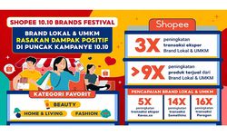 Lewat Shopee 10.10 Brands Festival, Brand Lokal dan UMKM Rasakan Peningkatan Penjualan Produk hingga 9 Kali Lipat