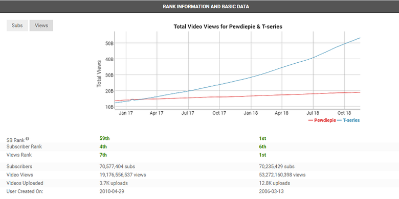 Statistik kanal YouTuber PewDiePie vs T-Series