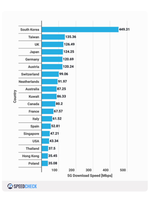 Daftar negara dengan 5G terkencang di dunia versi Speedcheck.