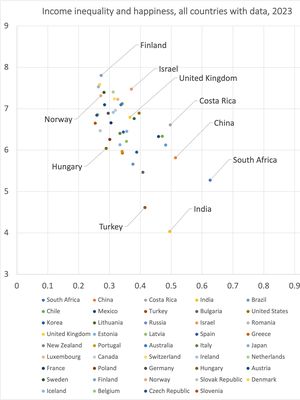 Tingkat rata-rata kebahagiaan dan ketidaksetaraan menurut negara