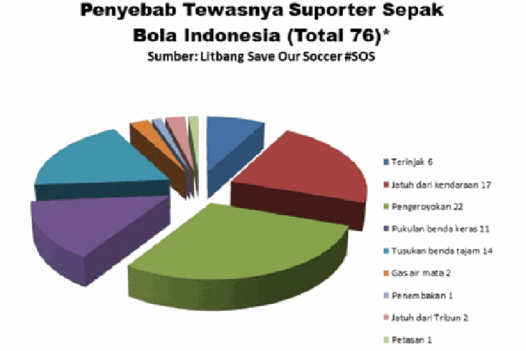 Data penyebab tewasnya suporter sepak bola di Indonesia sejak 1994, berdasarkan data Save Our Soccer.