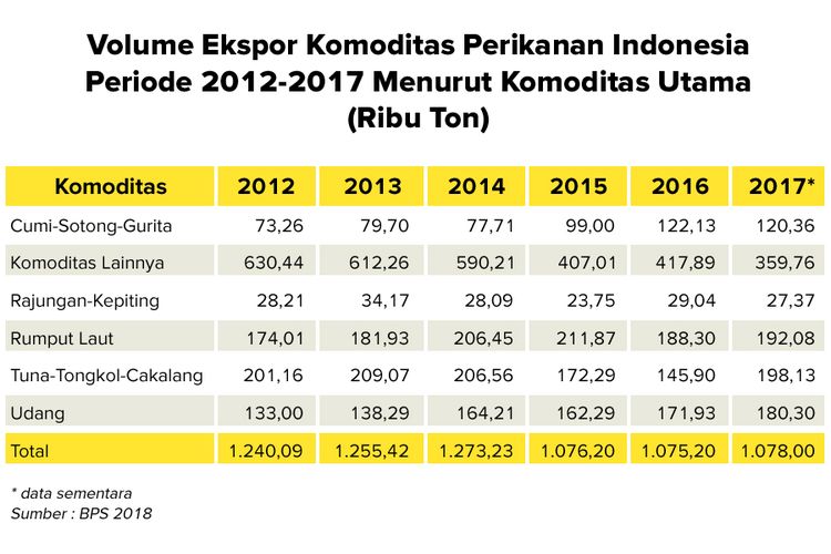 Volume ekspor komoditas perikanan Indonesia periode 2012-2017 menurut komoditas utama (dalam ribu ton)