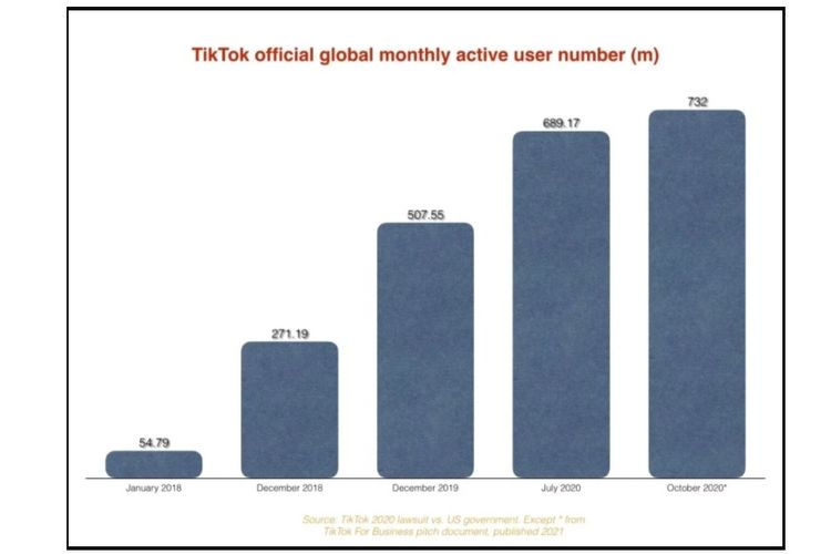 Data pengguna aktif bulanan TikTok per Januari 2018 hingga Oktober 2020