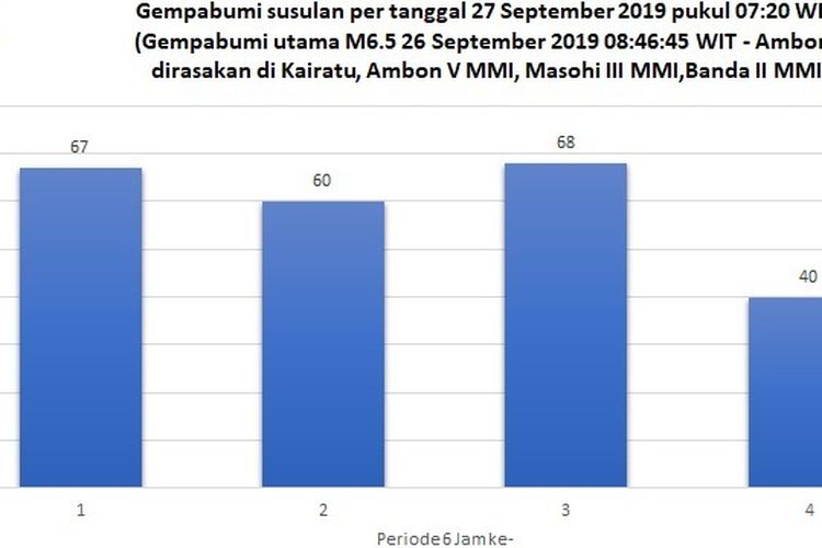 Update gempa Ambon hingga Jumat pagi, ada 235 kali gempa susulan.